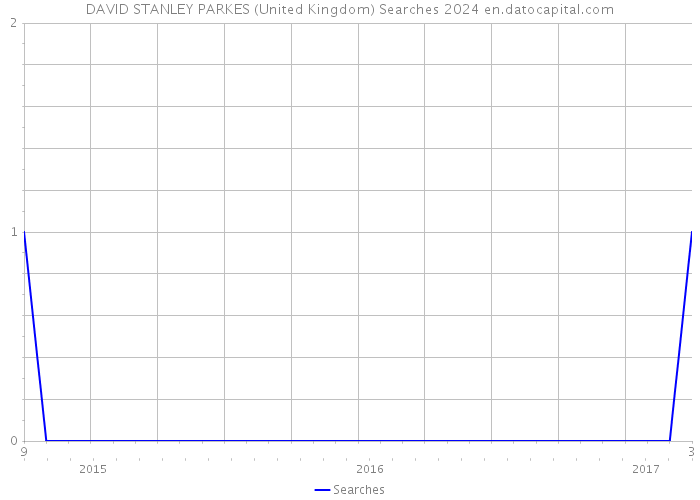 DAVID STANLEY PARKES (United Kingdom) Searches 2024 