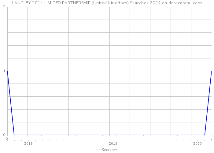 LANGLEY 2014 LIMITED PARTNERSHIP (United Kingdom) Searches 2024 