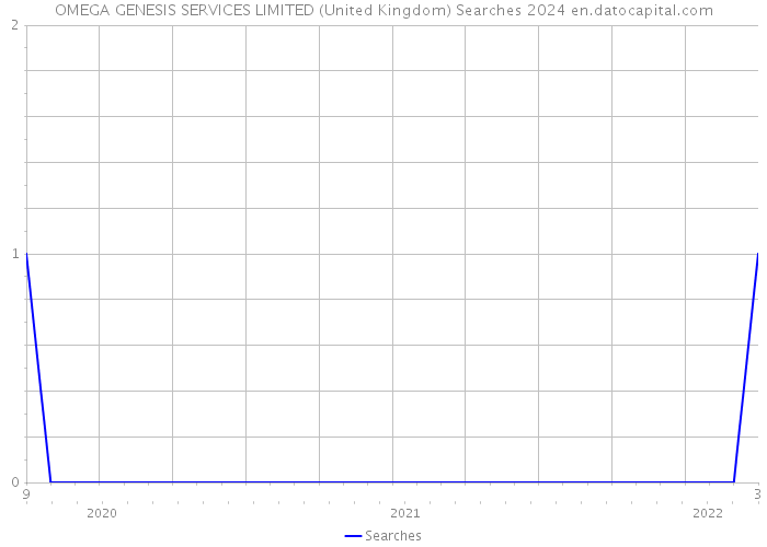 OMEGA GENESIS SERVICES LIMITED (United Kingdom) Searches 2024 