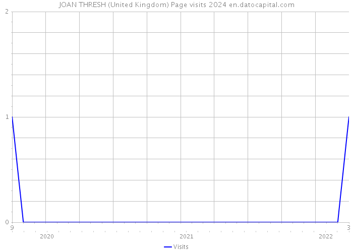 JOAN THRESH (United Kingdom) Page visits 2024 