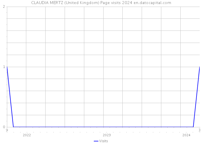 CLAUDIA MERTZ (United Kingdom) Page visits 2024 