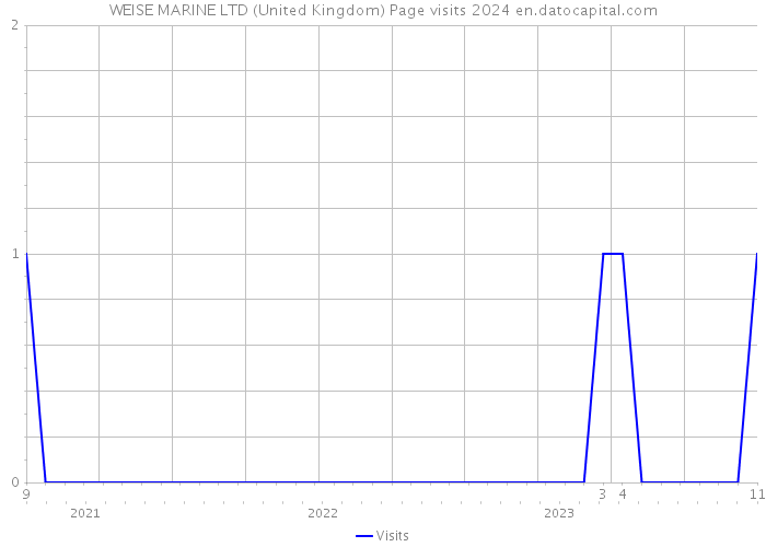 WEISE MARINE LTD (United Kingdom) Page visits 2024 
