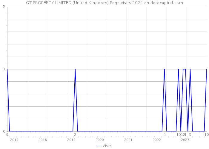 GT PROPERTY LIMITED (United Kingdom) Page visits 2024 