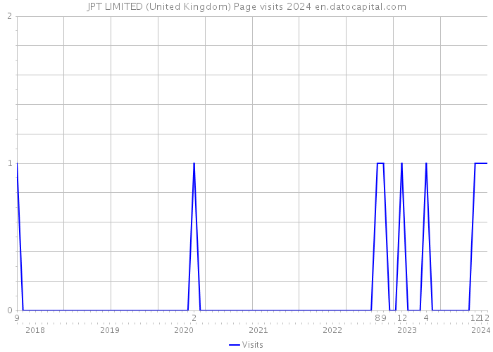 JPT LIMITED (United Kingdom) Page visits 2024 