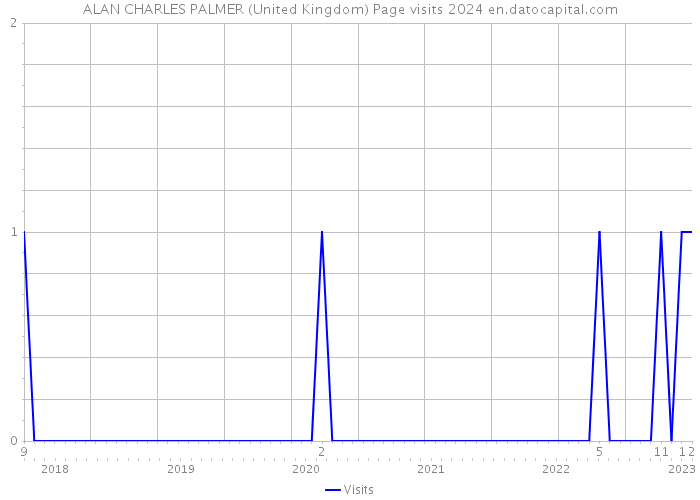 ALAN CHARLES PALMER (United Kingdom) Page visits 2024 