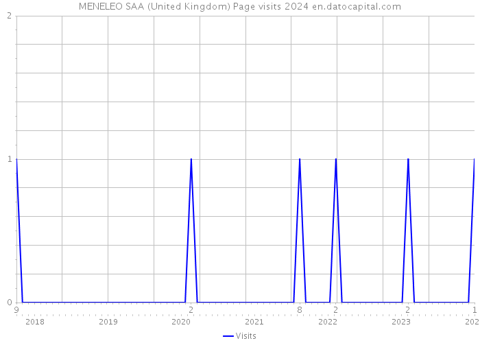 MENELEO SAA (United Kingdom) Page visits 2024 
