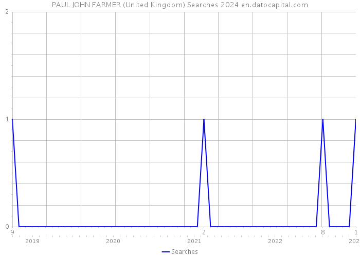 PAUL JOHN FARMER (United Kingdom) Searches 2024 
