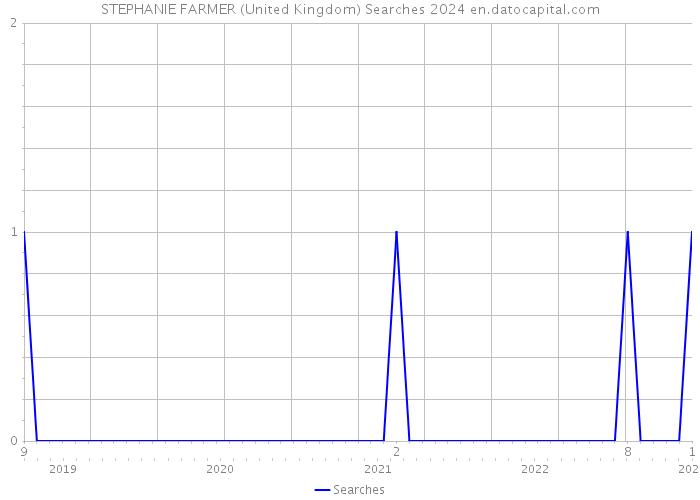 STEPHANIE FARMER (United Kingdom) Searches 2024 