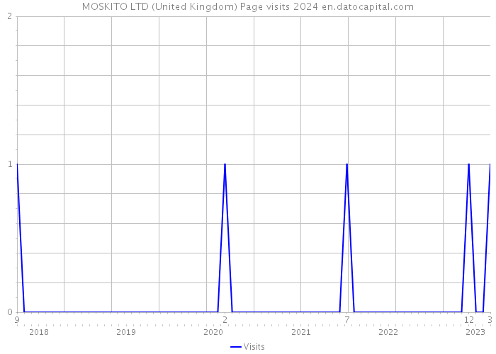 MOSKITO LTD (United Kingdom) Page visits 2024 