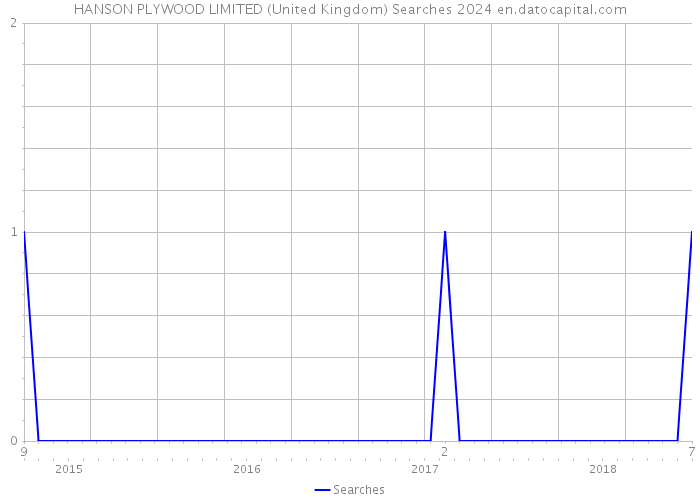 HANSON PLYWOOD LIMITED (United Kingdom) Searches 2024 