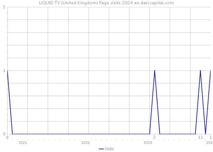 LIQUID TV (United Kingdom) Page visits 2024 