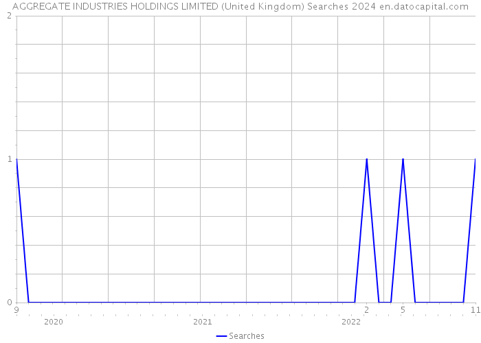 AGGREGATE INDUSTRIES HOLDINGS LIMITED (United Kingdom) Searches 2024 