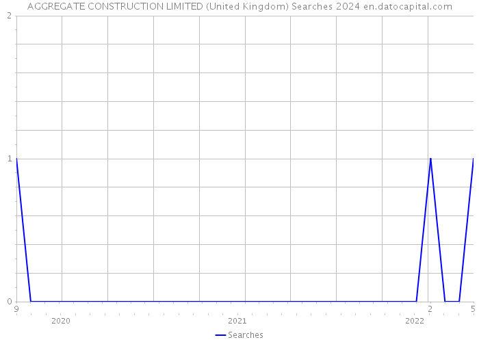 AGGREGATE CONSTRUCTION LIMITED (United Kingdom) Searches 2024 