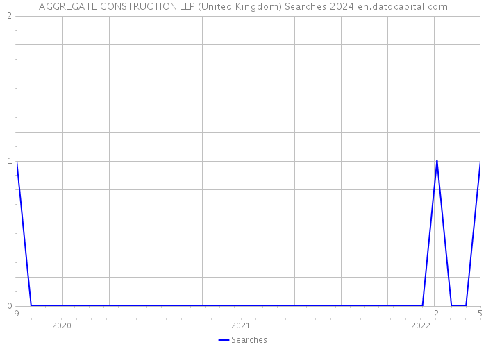 AGGREGATE CONSTRUCTION LLP (United Kingdom) Searches 2024 