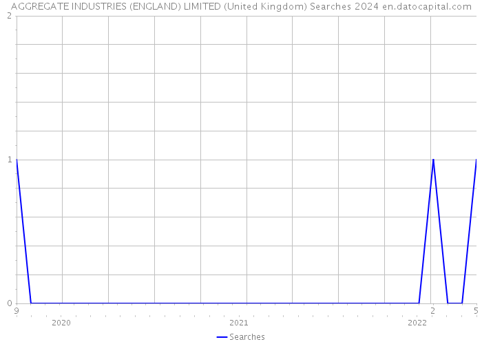 AGGREGATE INDUSTRIES (ENGLAND) LIMITED (United Kingdom) Searches 2024 