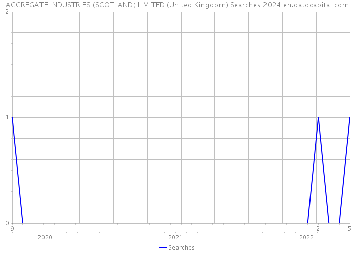 AGGREGATE INDUSTRIES (SCOTLAND) LIMITED (United Kingdom) Searches 2024 