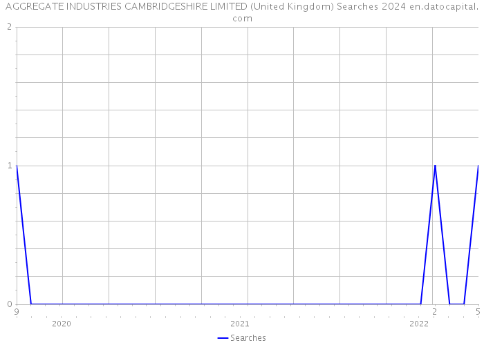 AGGREGATE INDUSTRIES CAMBRIDGESHIRE LIMITED (United Kingdom) Searches 2024 