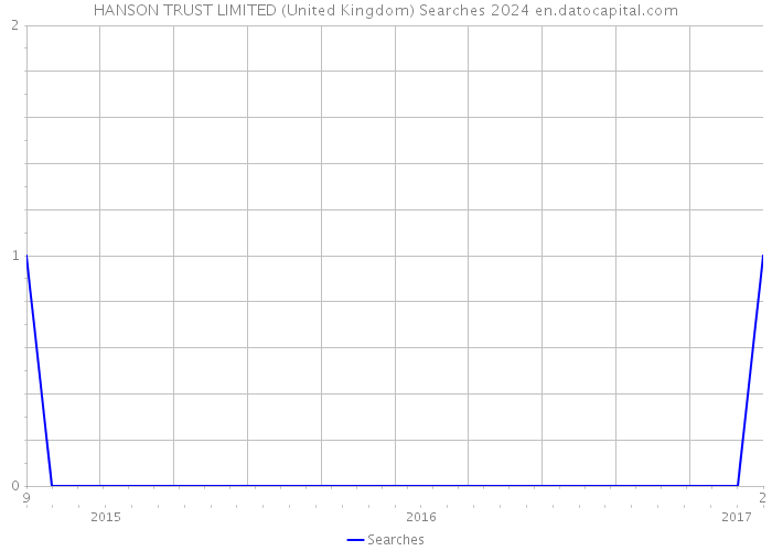 HANSON TRUST LIMITED (United Kingdom) Searches 2024 