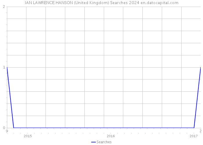 IAN LAWRENCE HANSON (United Kingdom) Searches 2024 