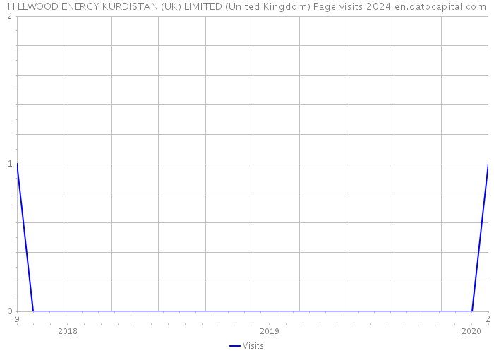 HILLWOOD ENERGY KURDISTAN (UK) LIMITED (United Kingdom) Page visits 2024 