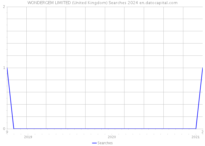 WONDERGEM LIMITED (United Kingdom) Searches 2024 