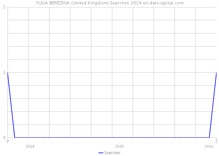 YULIA BEREZINA (United Kingdom) Searches 2024 