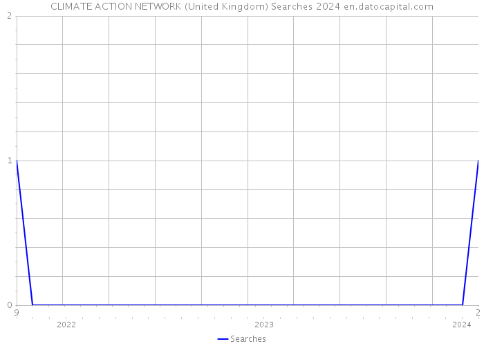 CLIMATE ACTION NETWORK (United Kingdom) Searches 2024 