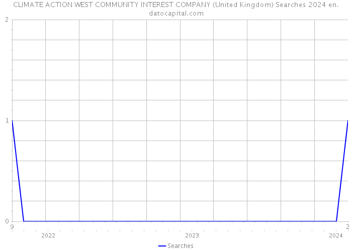 CLIMATE ACTION WEST COMMUNITY INTEREST COMPANY (United Kingdom) Searches 2024 