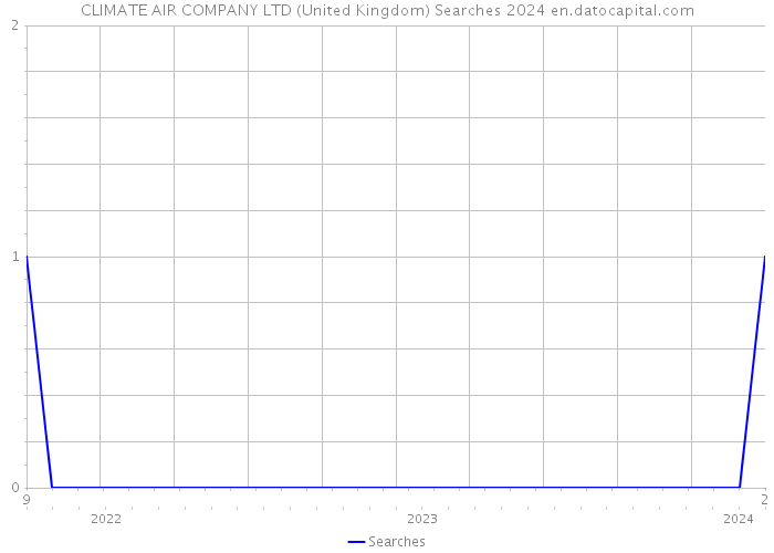 CLIMATE AIR COMPANY LTD (United Kingdom) Searches 2024 