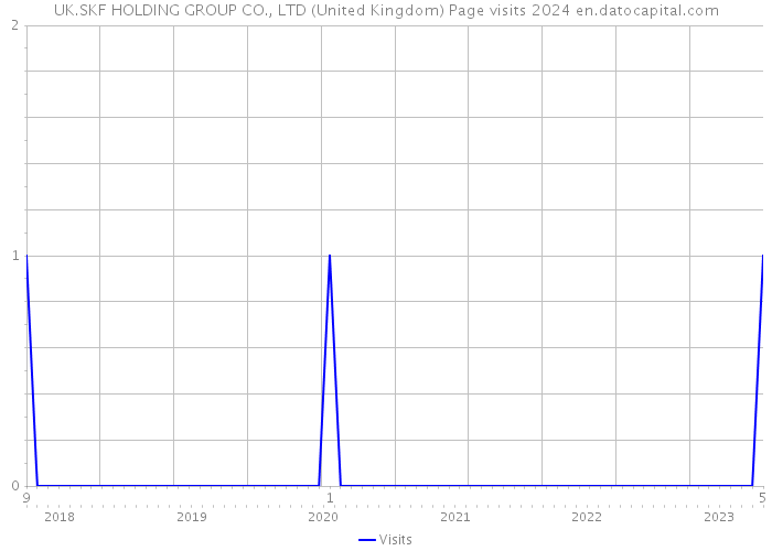 UK.SKF HOLDING GROUP CO., LTD (United Kingdom) Page visits 2024 