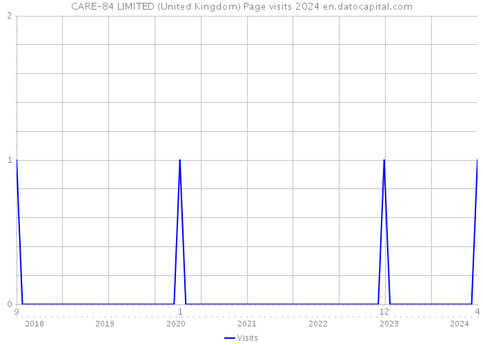 CARE-84 LIMITED (United Kingdom) Page visits 2024 