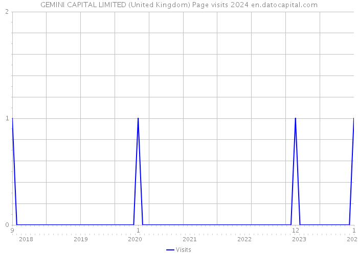 GEMINI CAPITAL LIMITED (United Kingdom) Page visits 2024 