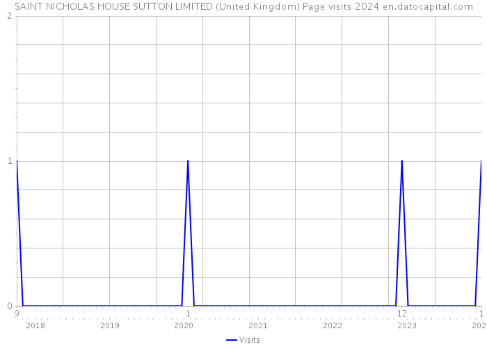 SAINT NICHOLAS HOUSE SUTTON LIMITED (United Kingdom) Page visits 2024 