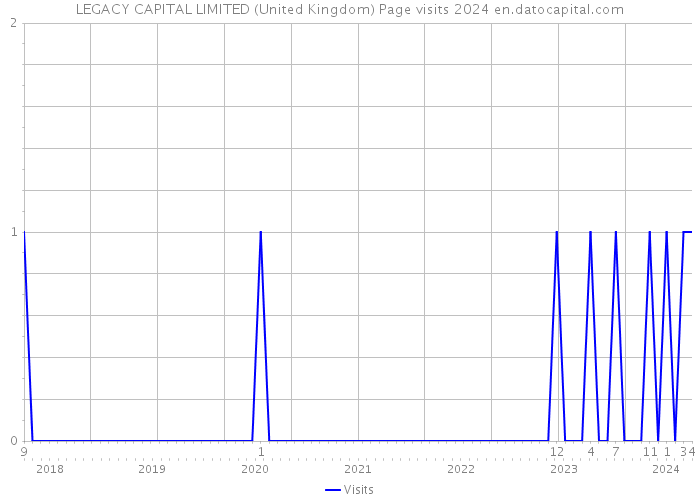 LEGACY CAPITAL LIMITED (United Kingdom) Page visits 2024 