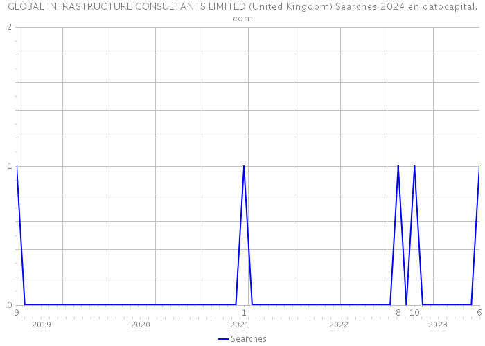 GLOBAL INFRASTRUCTURE CONSULTANTS LIMITED (United Kingdom) Searches 2024 