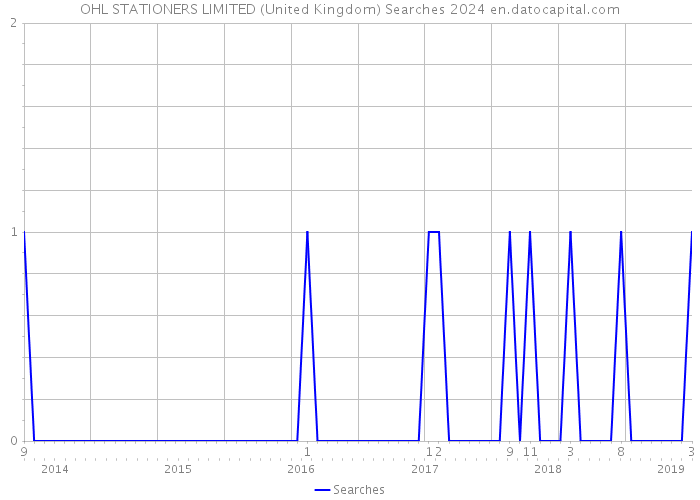 OHL STATIONERS LIMITED (United Kingdom) Searches 2024 