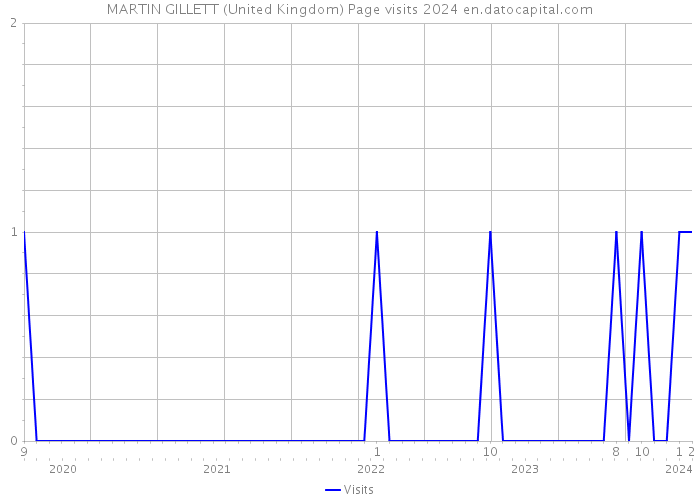MARTIN GILLETT (United Kingdom) Page visits 2024 