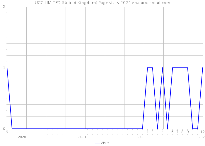 UCC LIMITED (United Kingdom) Page visits 2024 