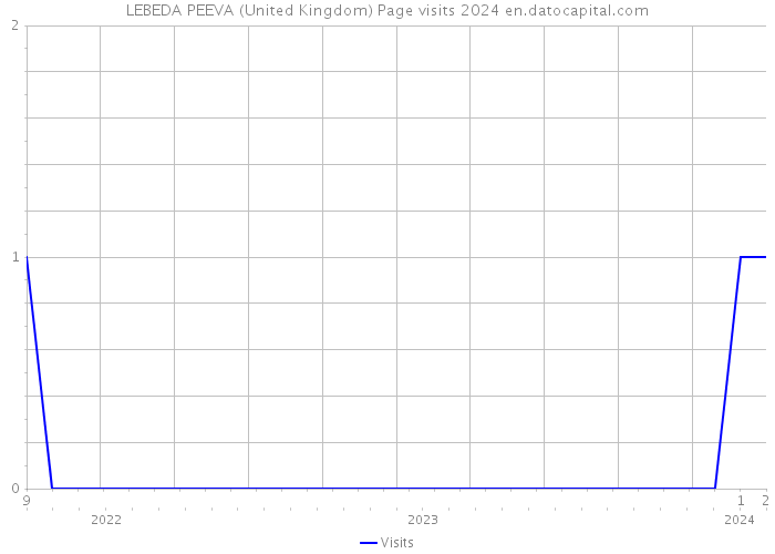 LEBEDA PEEVA (United Kingdom) Page visits 2024 