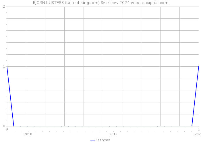 BJORN KUSTERS (United Kingdom) Searches 2024 