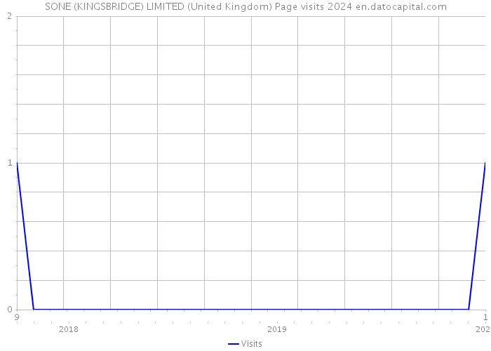 SONE (KINGSBRIDGE) LIMITED (United Kingdom) Page visits 2024 