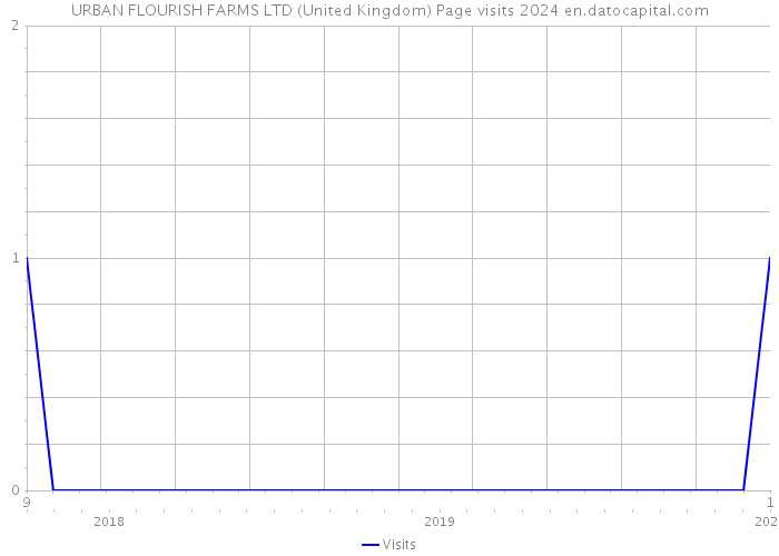 URBAN FLOURISH FARMS LTD (United Kingdom) Page visits 2024 