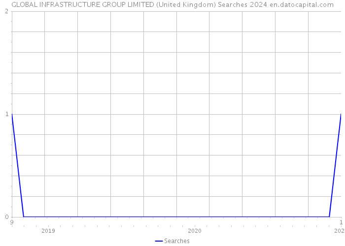 GLOBAL INFRASTRUCTURE GROUP LIMITED (United Kingdom) Searches 2024 