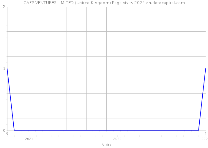 CAFP VENTURES LIMITED (United Kingdom) Page visits 2024 