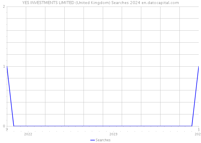 YES INVESTMENTS LIMITED (United Kingdom) Searches 2024 
