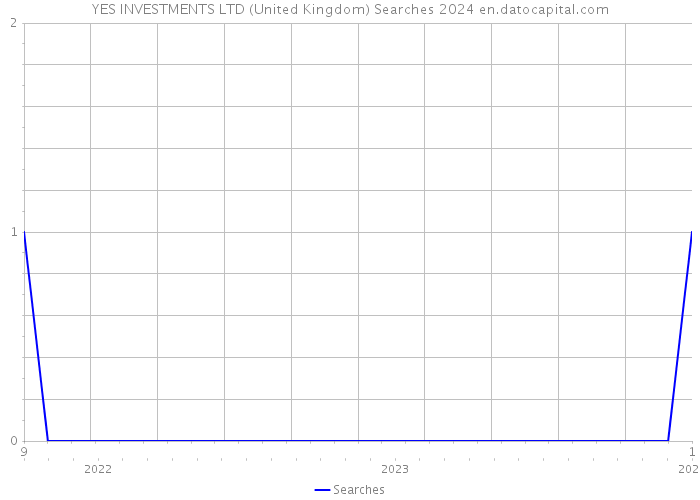 YES INVESTMENTS LTD (United Kingdom) Searches 2024 