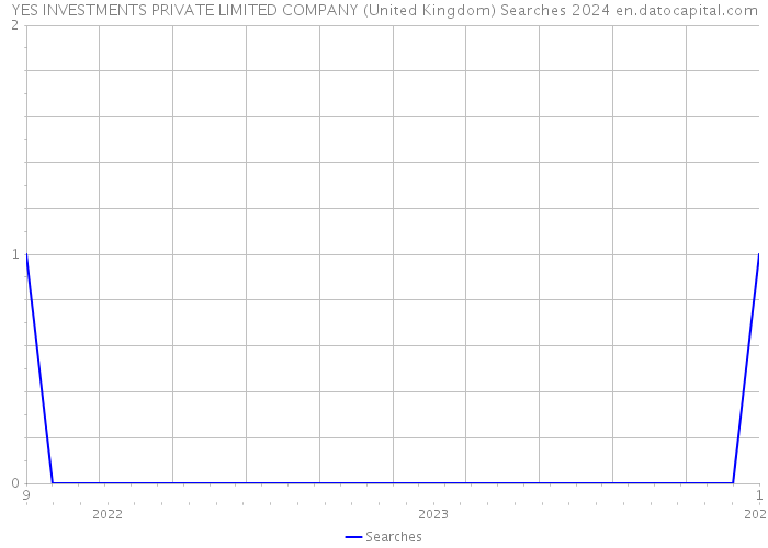 YES INVESTMENTS PRIVATE LIMITED COMPANY (United Kingdom) Searches 2024 