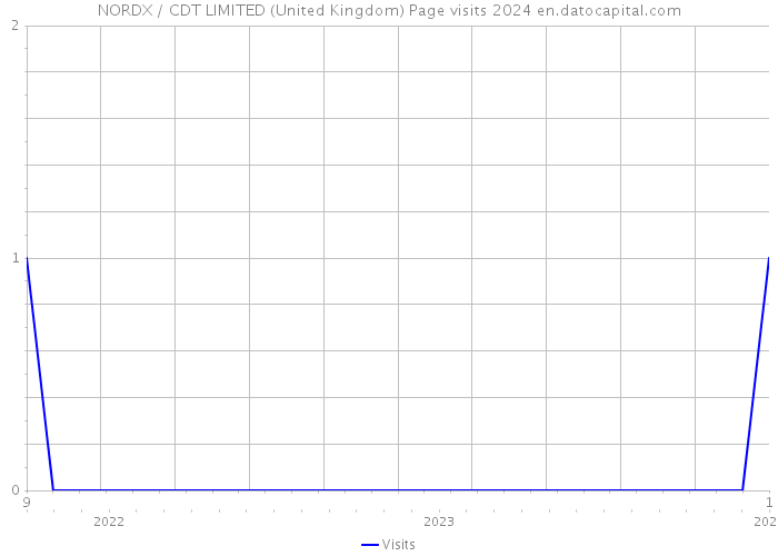 NORDX / CDT LIMITED (United Kingdom) Page visits 2024 