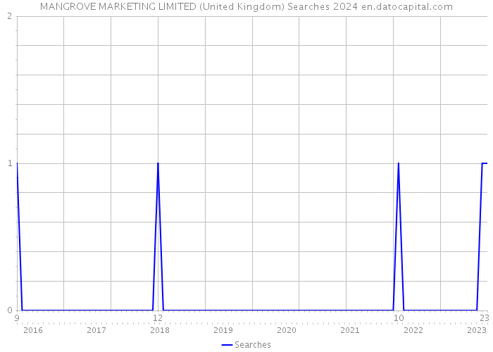 MANGROVE MARKETING LIMITED (United Kingdom) Searches 2024 