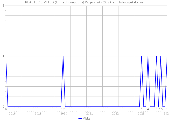 REALTEC LIMITED (United Kingdom) Page visits 2024 